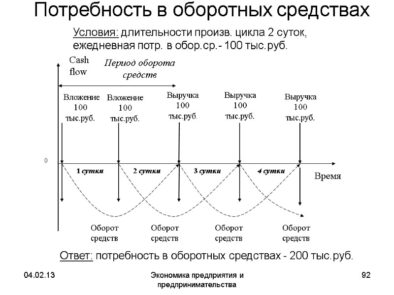 04.02.13 Экономика предприятия и предпринимательства 92 Потребность в оборотных средствах Условия: длительности произв. цикла 04.02.13 Экономика предприятия и предпринимательства 92 Потребность в оборотных средствах Условия: длительности произв. цикла